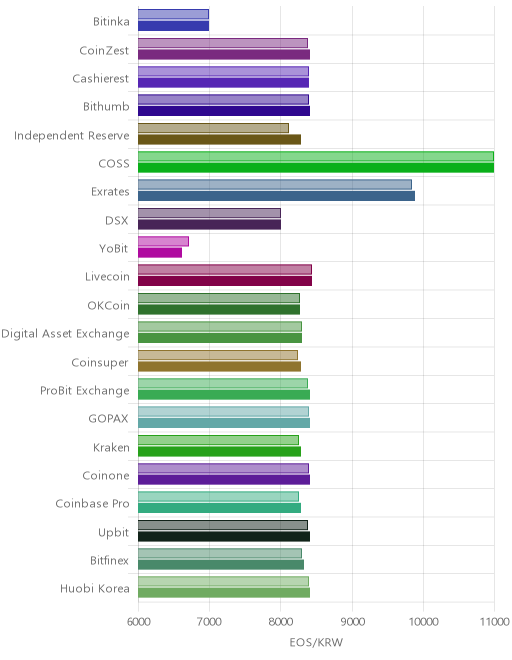 거래소별 이오스 시황(위 1시간전, 아래 현재)