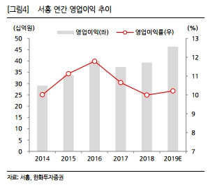 자료=한화투자증권