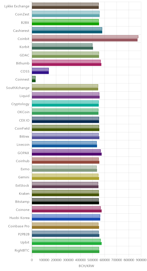 거래소별 비트코인 캐시 시황(위 1시간전, 아래 현재)