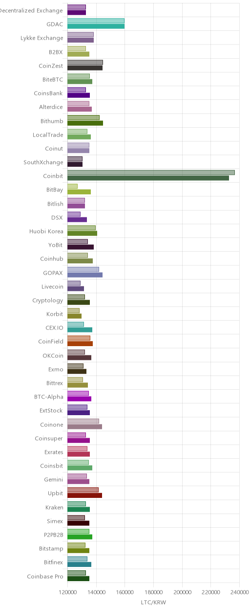 거래소별 라이트코인 시황(위 1시간전, 아래 현재)