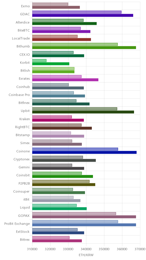 거래소별 이더리움 시황(위 1시간전, 아래 현재)