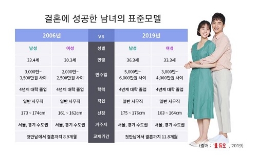 사진=듀오 성혼회원 표준모델
