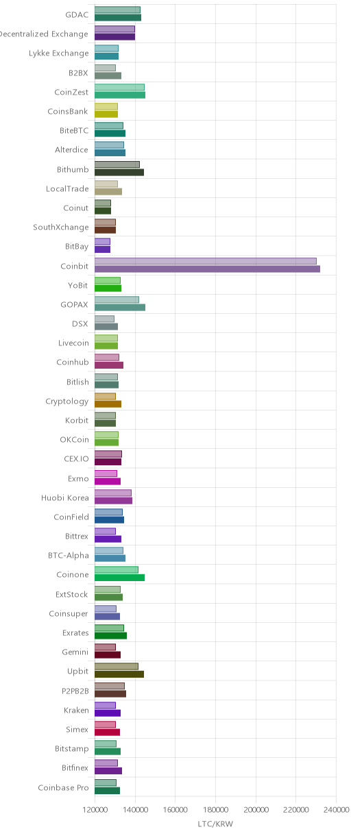 거래소별 라이트코인 시황(위 1시간전, 아래 현재)