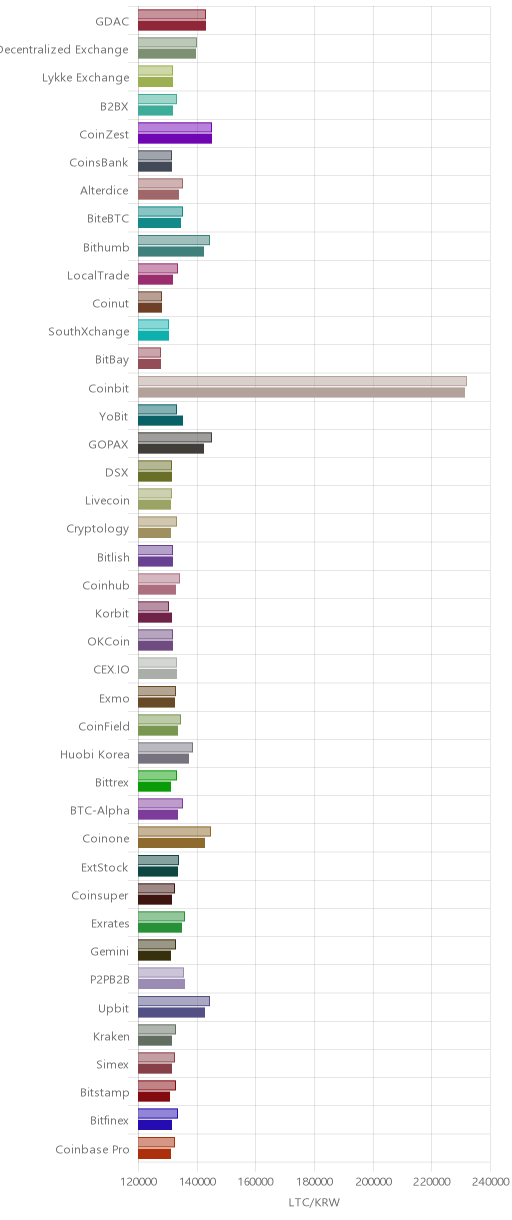 거래소별 라이트코인 시황(위 1시간전, 아래 현재)