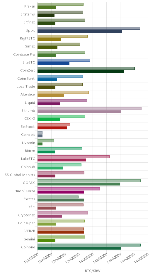 거래소별 비트코인 시황(위 1시간전, 아래 현재)