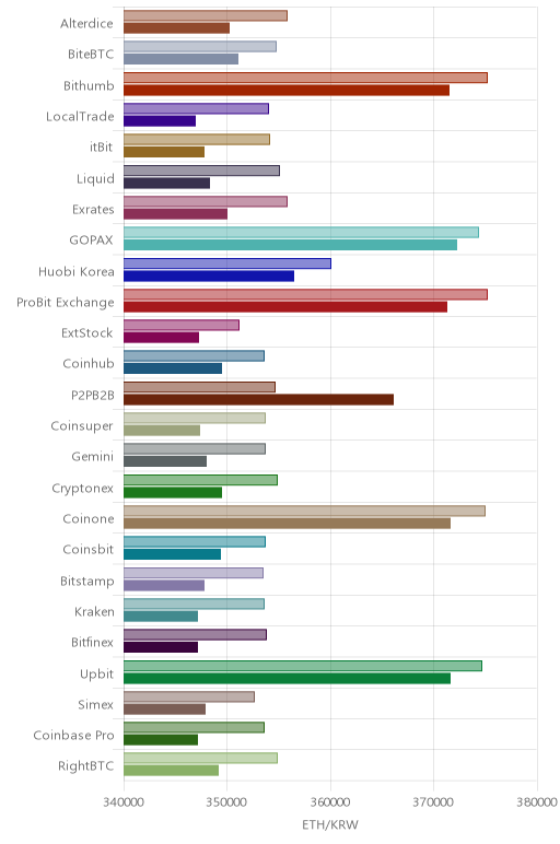 거래소별 이더리움 시황(위 1시간전, 아래 현재)