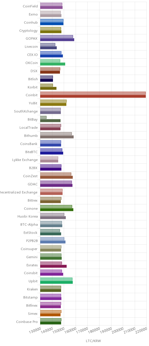 거래소별 라이트코인 시황(위 1시간전, 아래 현재)