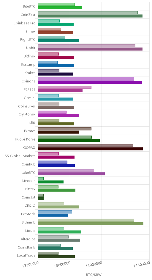 거래소별 비트코인 시황(위 1시간전, 아래 현재)