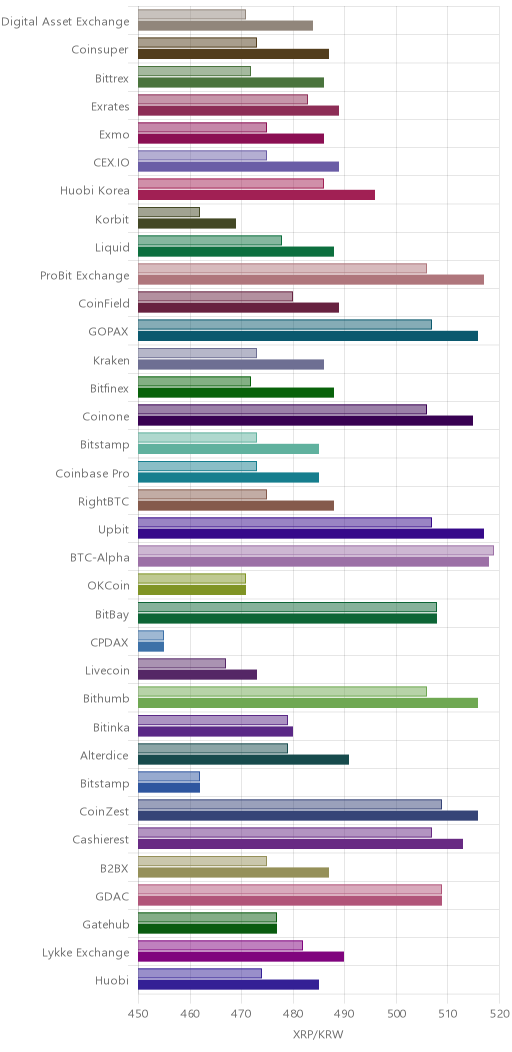 거래소별 리플 시황(위 1시간전, 아래 현재)