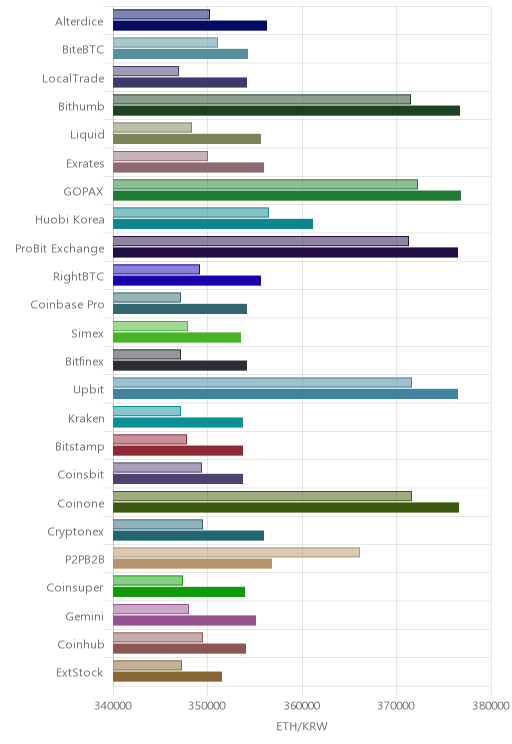 거래소별 이더리움 시황(위 1시간전, 아래 현재)
