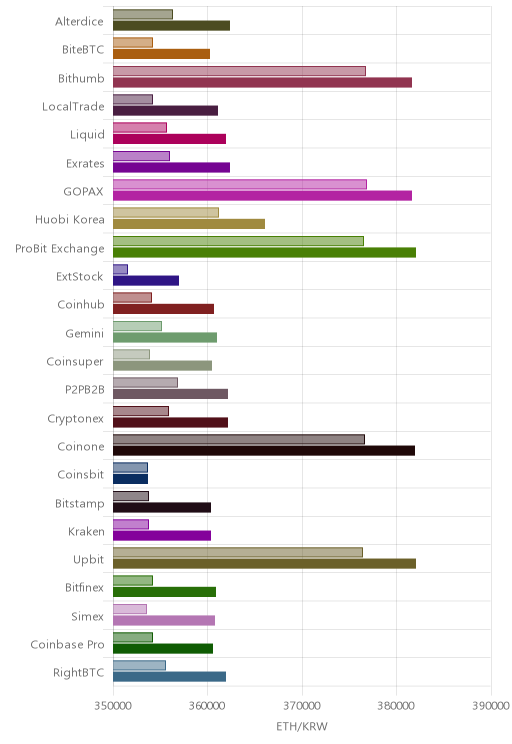 거래소별 이더리움 시황(위 1시간전, 아래 현재)