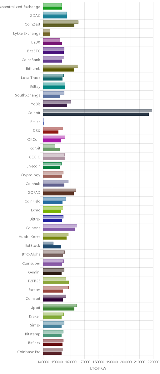 거래소별 라이트코인 시황(위 1시간전, 아래 현재)