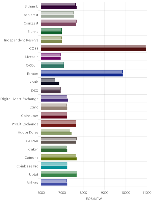 거래소별 이오스 시황(위 1시간전, 아래 현재)