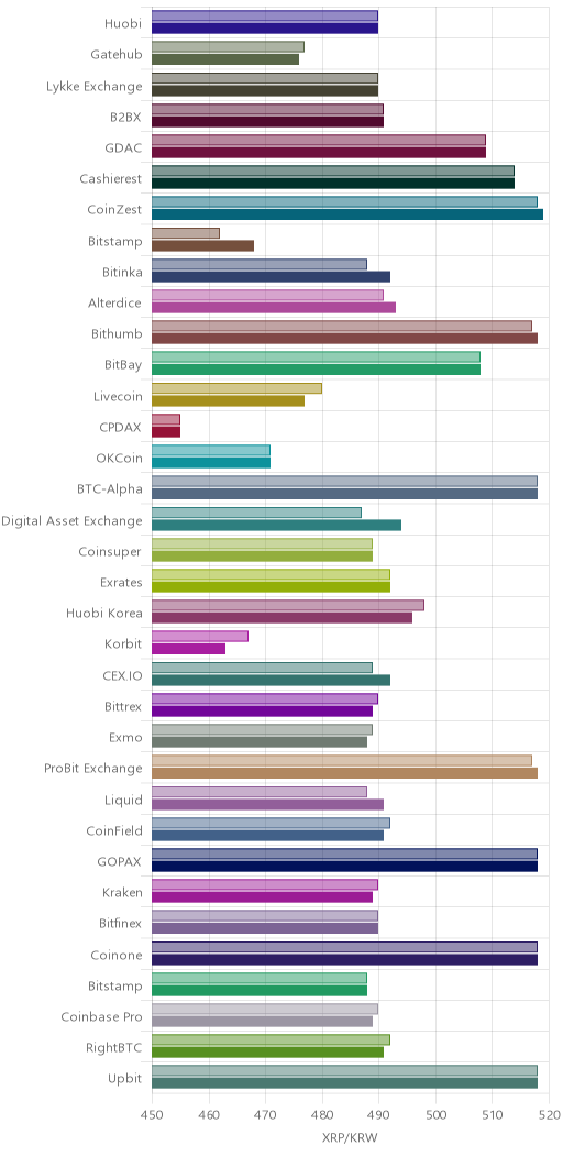 거래소별 리플 시황(위 1시간전, 아래 현재)
