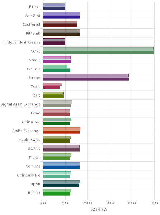 거래소별 이오스 시황(위 1시간전, 아래 현재)