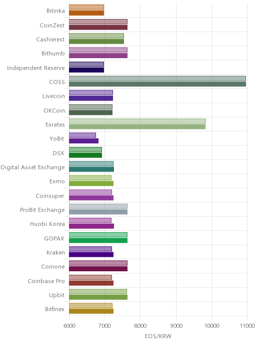 거래소별 이오스 시황(위 1시간전, 아래 현재)