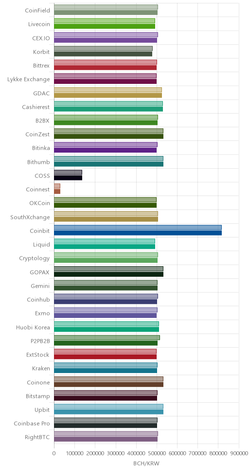 거래소별 비트코인 캐시 시황(위 1시간전, 아래 현재)