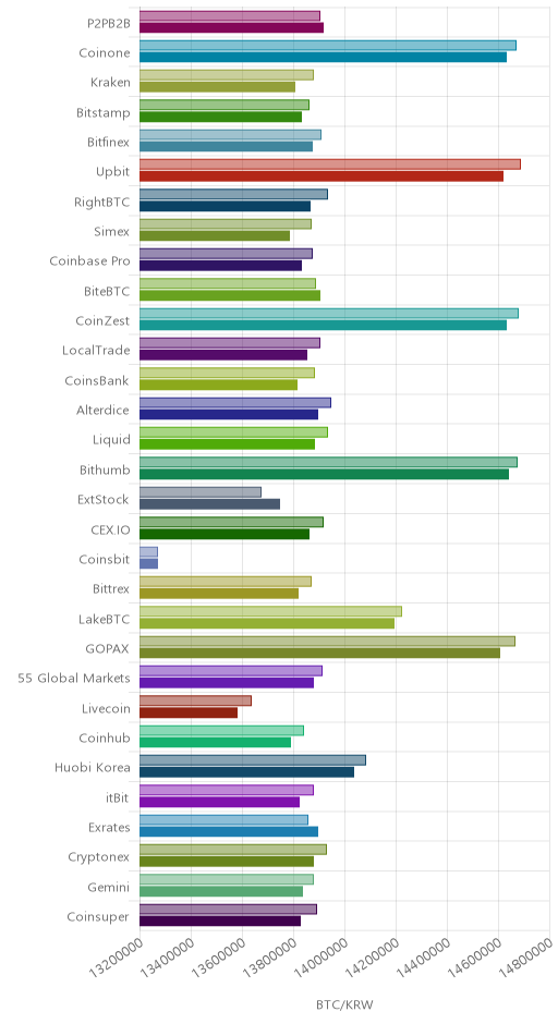 거래소별 비트코인 시황(위 1시간전, 아래 현재)