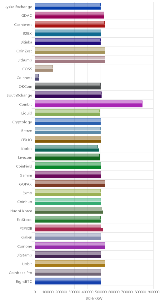 거래소별 비트코인 캐시 시황(위 1시간전, 아래 현재)