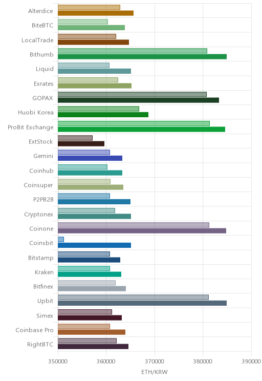 거래소별 이더리움 시황(위 1시간전, 아래 현재)