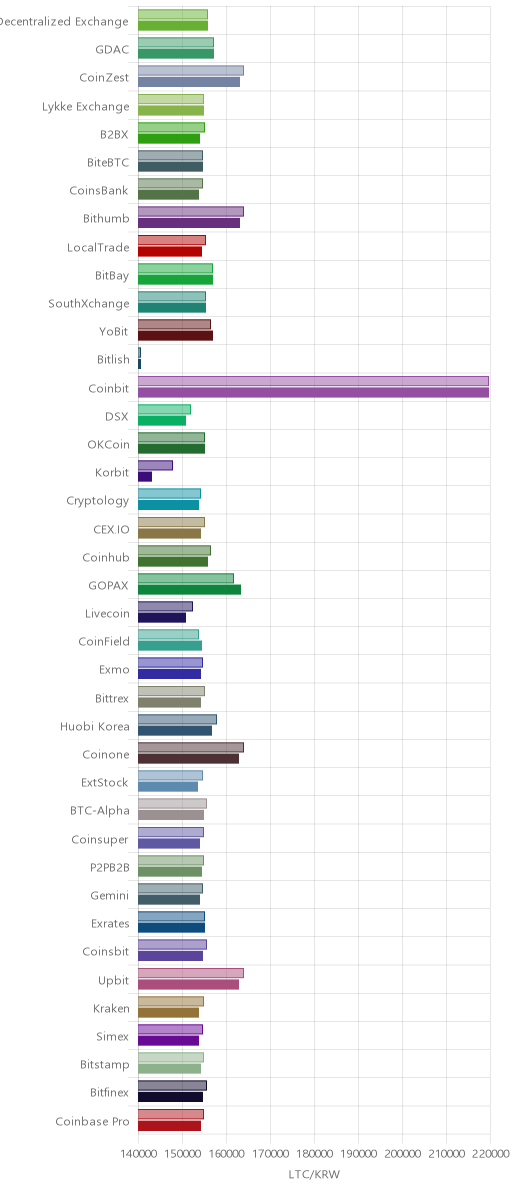 거래소별 라이트코인 시황(위 1시간전, 아래 현재)