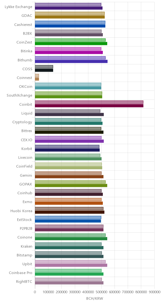 거래소별 비트코인 캐시 시황(위 1시간전, 아래 현재)