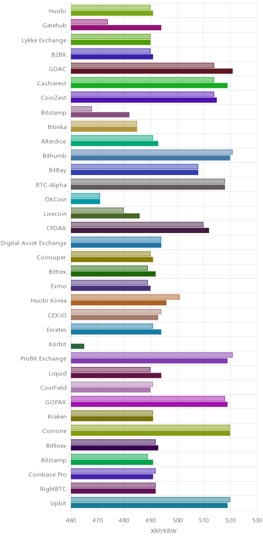 거래소별 리플 시황(위 1시간전, 아래 현재)