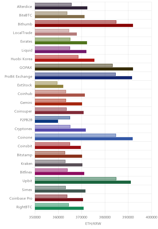 거래소별 이더리움 시황(위 1시간전, 아래 현재)