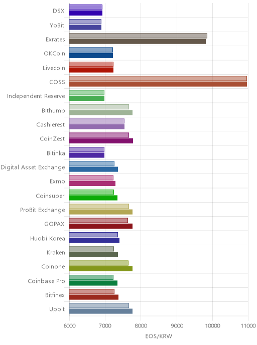 거래소별 이오스 시황(위 1시간전, 아래 현재)