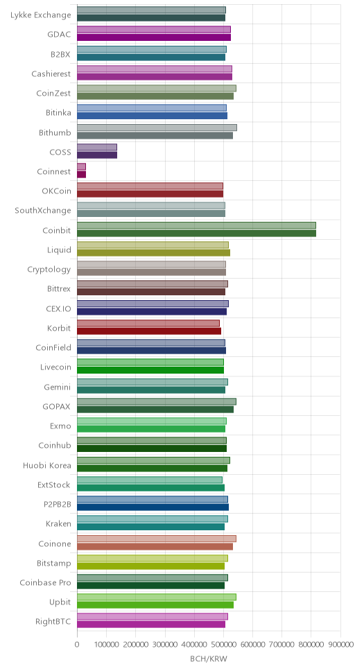 거래소별 비트코인 캐시 시황(위 1시간전, 아래 현재)
