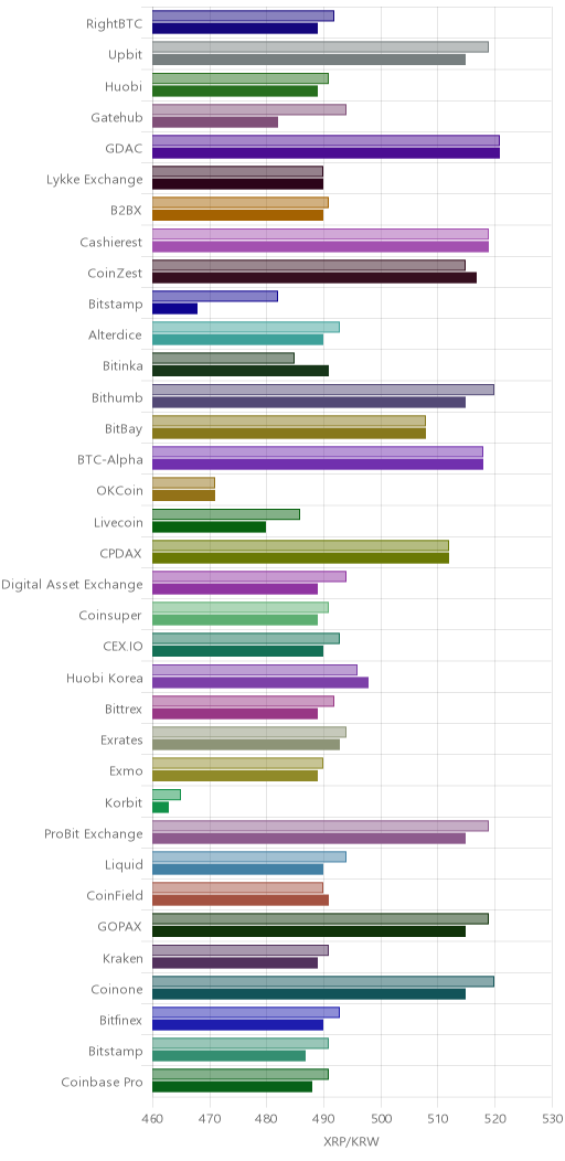 거래소별 리플 시황(위 1시간전, 아래 현재)