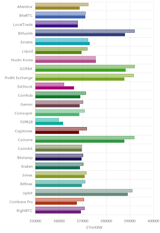 거래소별 이더리움 시황(위 1시간전, 아래 현재)