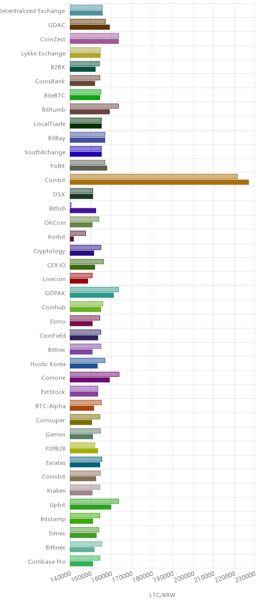 거래소별 라이트코인 시황(위 1시간전, 아래 현재)