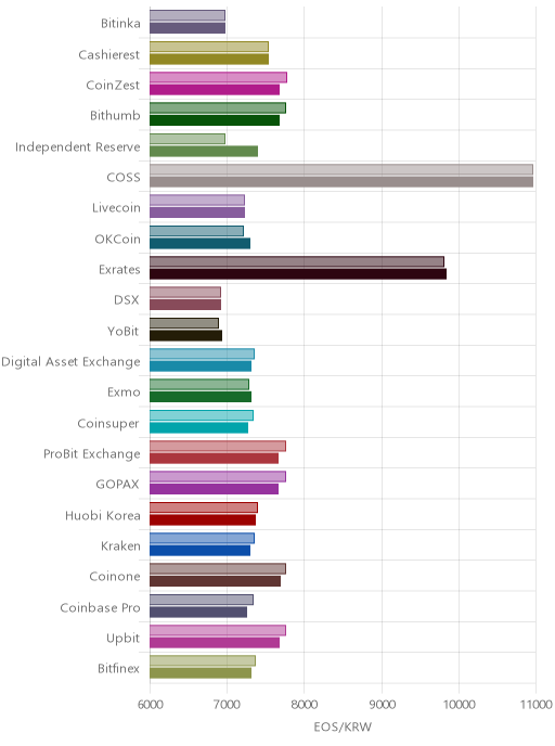 거래소별 이오스 시황(위 1시간전, 아래 현재)
