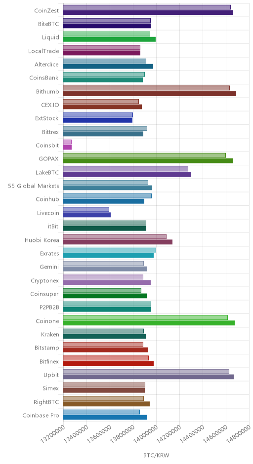 거래소별 비트코인 시황(위 1시간전, 아래 현재)