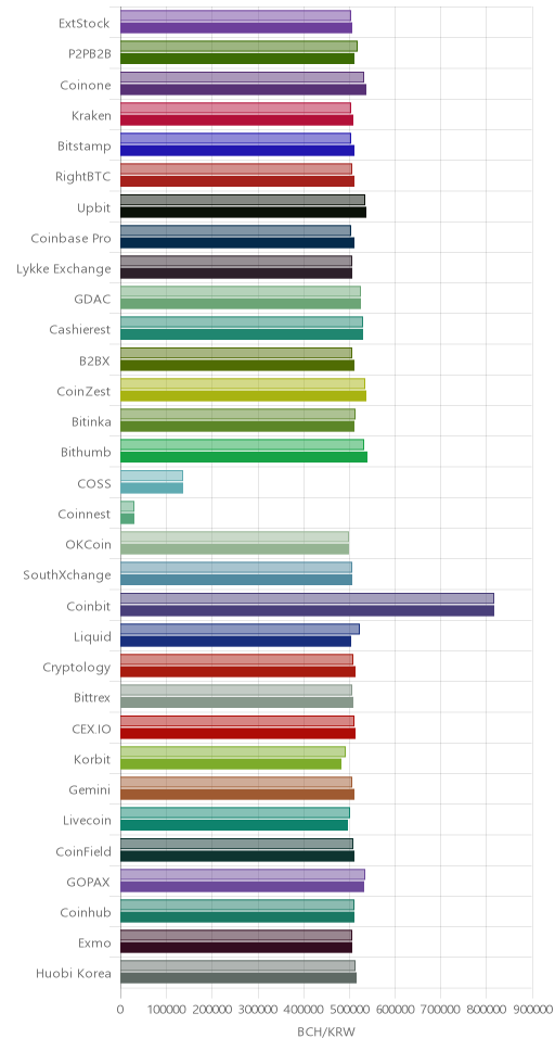 거래소별 비트코인 캐시 시황(위 1시간전, 아래 현재)