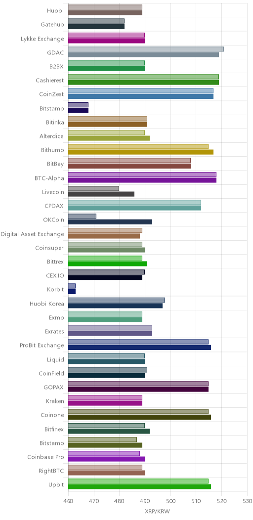 거래소별 리플 시황(위 1시간전, 아래 현재)