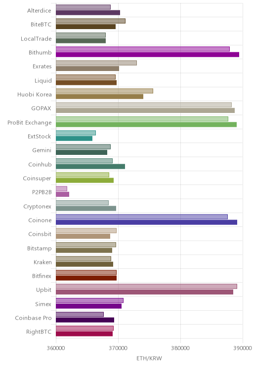 거래소별 이더리움 시황(위 1시간전, 아래 현재)