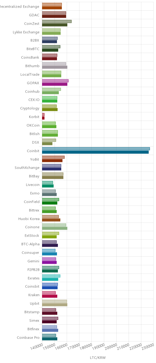 거래소별 라이트코인 시황(위 1시간전, 아래 현재)