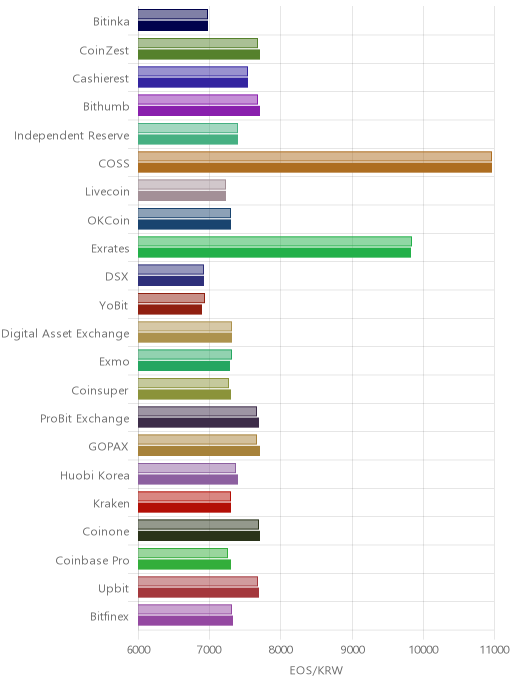 거래소별 이오스 시황(위 1시간전, 아래 현재)