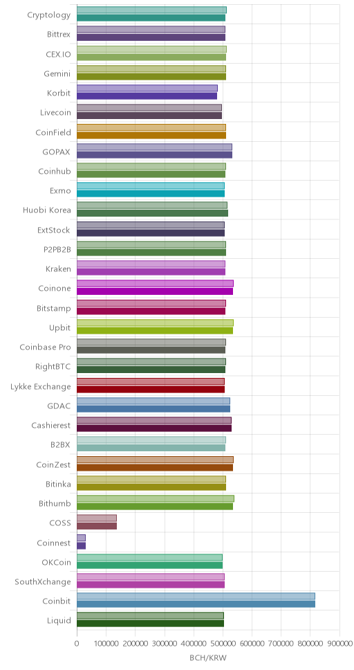 거래소별 비트코인 캐시 시황(위 1시간전, 아래 현재)