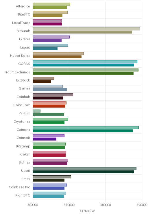 거래소별 이더리움 시황(위 1시간전, 아래 현재)