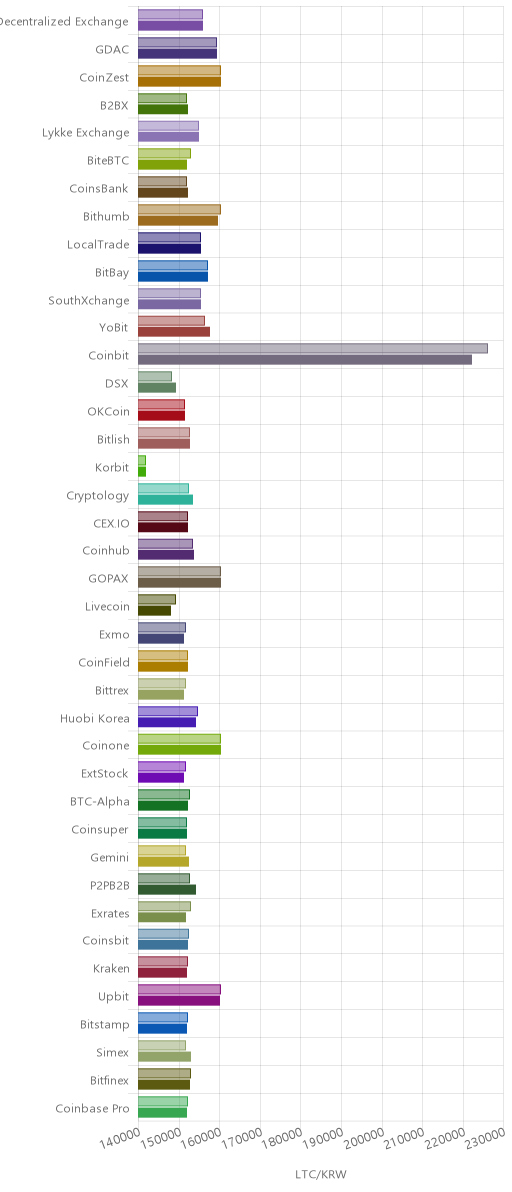 거래소별 라이트코인 시황(위 1시간전, 아래 현재)