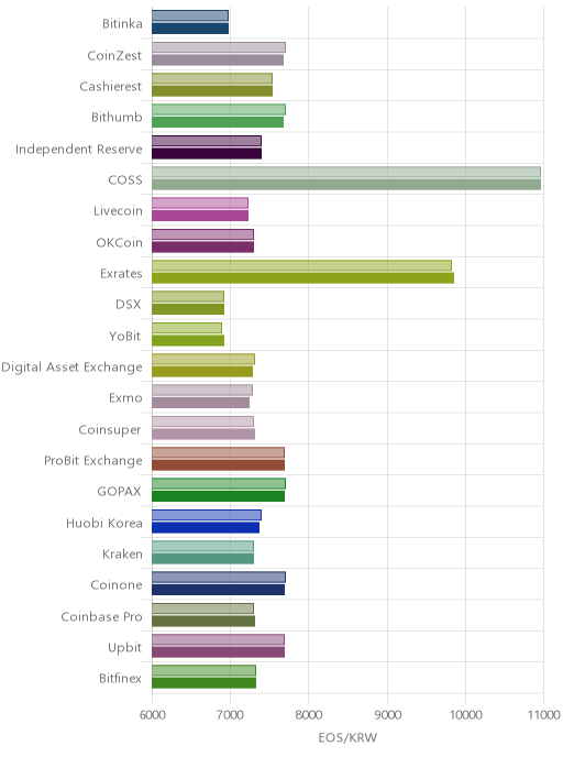 거래소별 이오스 시황(위 1시간전, 아래 현재)