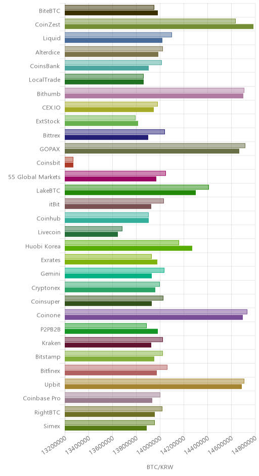 거래소별 비트코인 시황(위 1시간전, 아래 현재)
