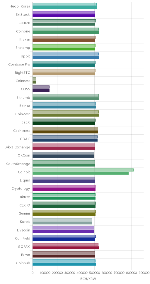 거래소별 비트코인 캐시 시황(위 1시간전, 아래 현재)