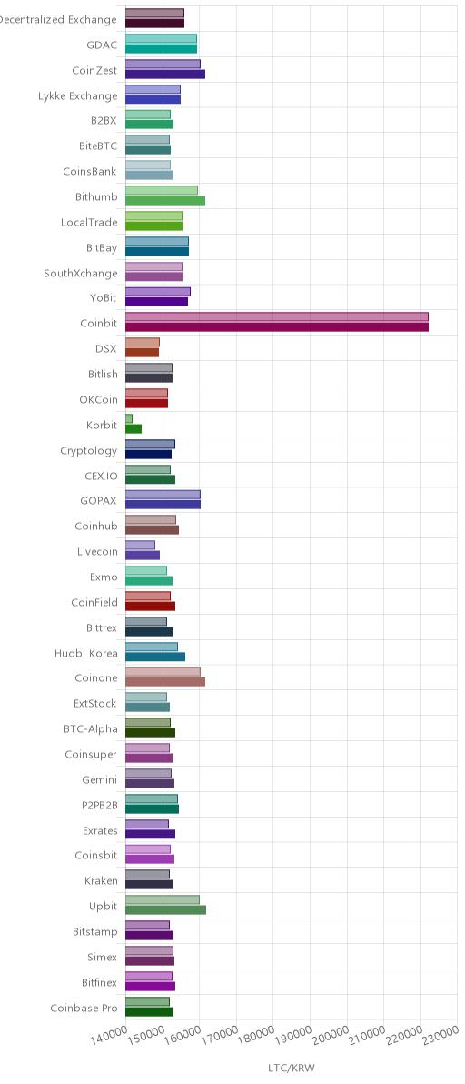거래소별 라이트코인 시황(위 1시간전, 아래 현재)