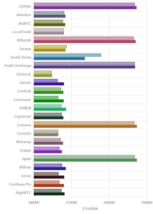 거래소별 이더리움 시황(위 1시간전, 아래 현재)