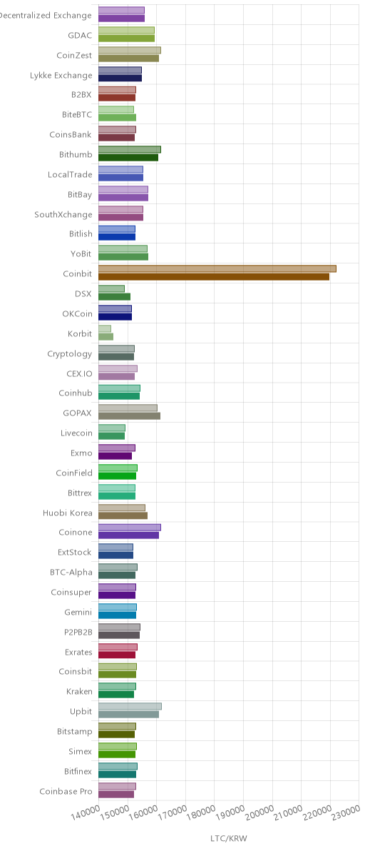 거래소별 라이트코인 시황(위 1시간전, 아래 현재)