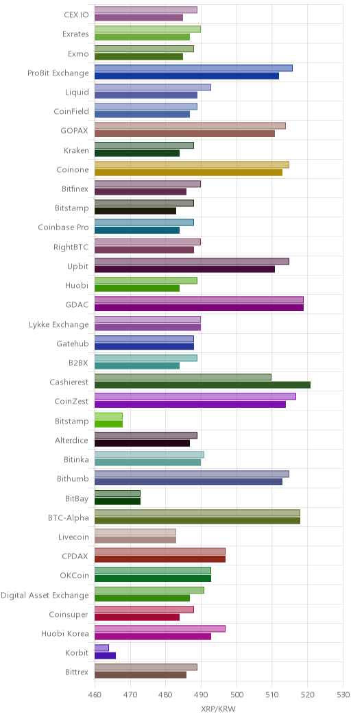 거래소별 리플 시황(위 1시간전, 아래 현재)